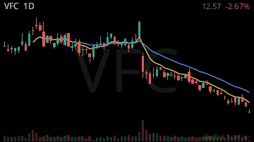 VFC daily chart