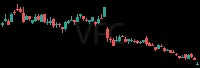 VFC daily chart