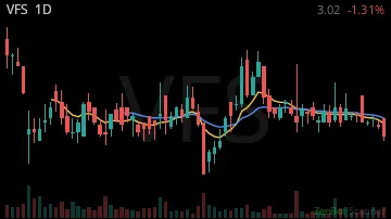 VFS daily chart