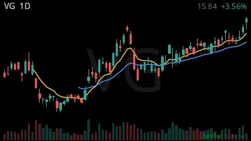 VG daily chart
