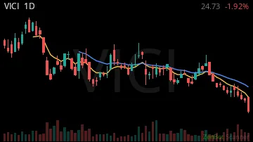 VICI daily chart