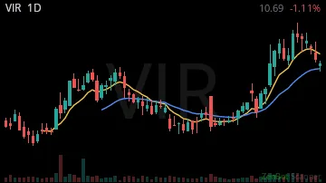 VIR daily chart