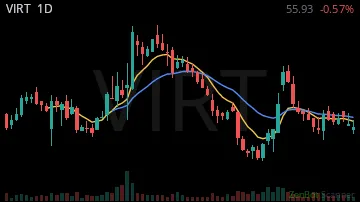 VIRT daily chart