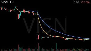 VISN daily chart