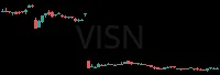VISN daily chart