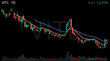 VITL daily chart