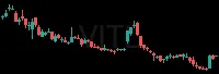 VITL daily chart