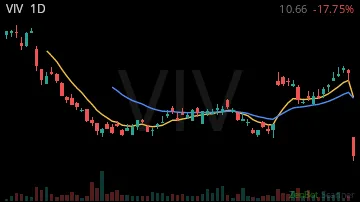 VIV daily chart