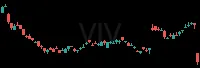 VIV daily chart