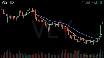 VLY daily chart