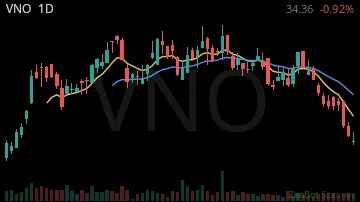VNO daily chart