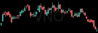VNO daily chart