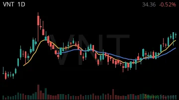 VNT daily chart