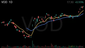 VOD daily chart