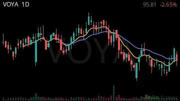 VOYA daily chart