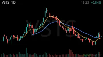 VSTS daily chart