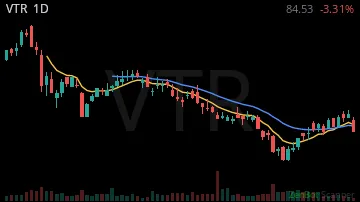 VTR daily chart
