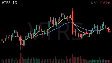 VTRS daily chart