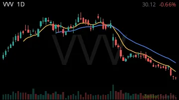 VVV daily chart