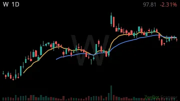 W daily chart