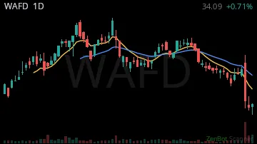 WAFD daily chart