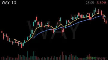 WAY daily chart
