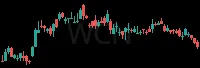 WCN daily chart