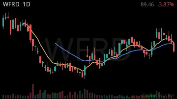 WFRD daily chart