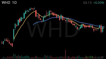 WHD daily chart