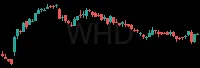 WHD daily chart
