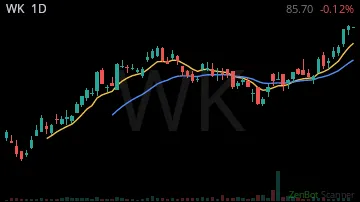 WK daily chart