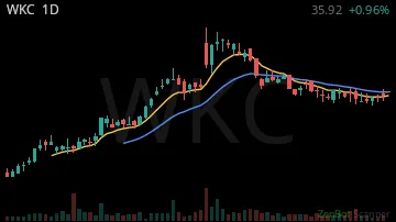 WKC daily chart