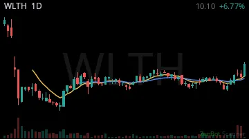 WLTH daily chart
