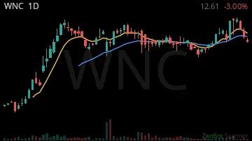 WNC daily chart