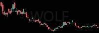 WOLF daily chart