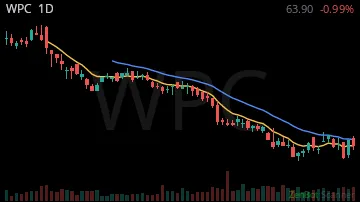 WPC daily chart