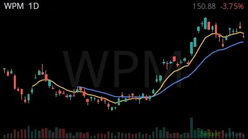 WPM daily chart