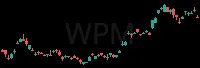WPM daily chart