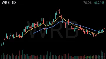 WRB daily chart