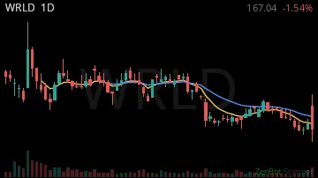 WRLD daily chart