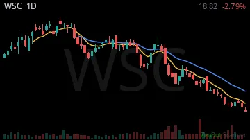 WSC daily chart