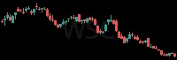 WSC daily chart