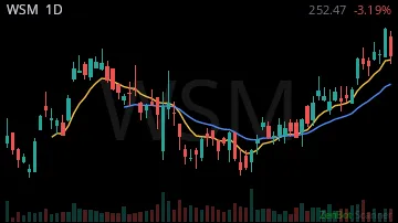 WSM daily chart