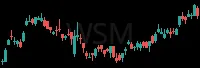 WSM daily chart