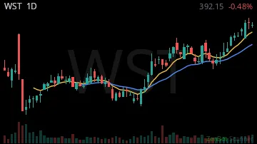 WST daily chart
