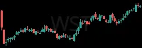 WST daily chart