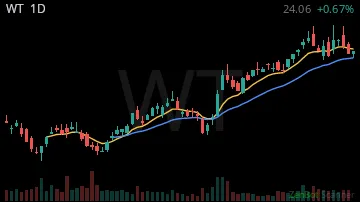 WT daily chart