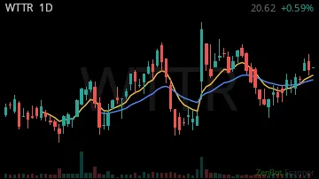 WTTR daily chart