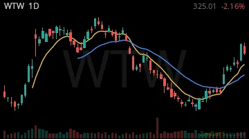 WTW daily chart