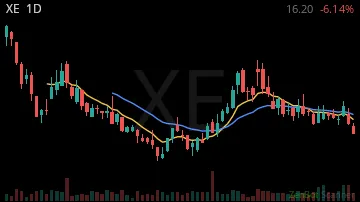 XE daily chart